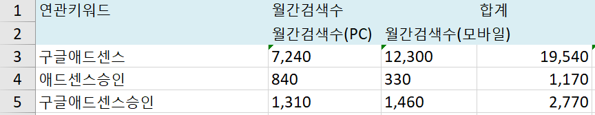 애드센스 승인 키워드 검색량 분석